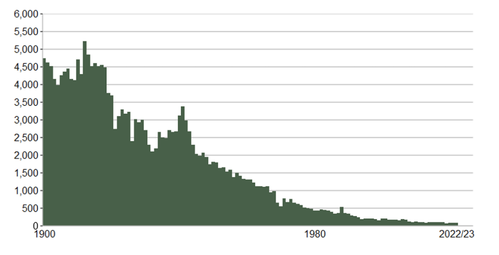 Chart showing reduction in workplace accidents since 1900