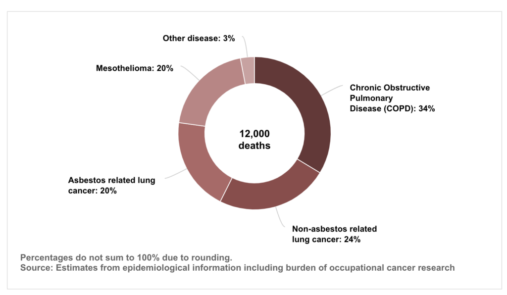 Work Related respiratory Deaths UK 2023