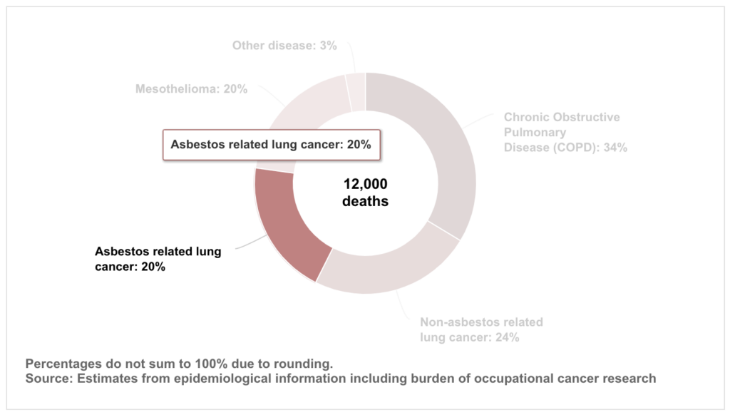 Asbestosis Statistics