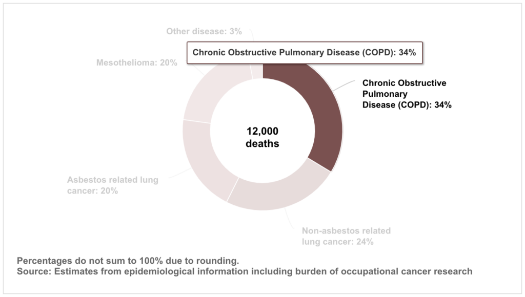 COPD Statistics