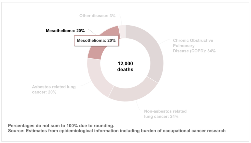 Mesothelioma statistics