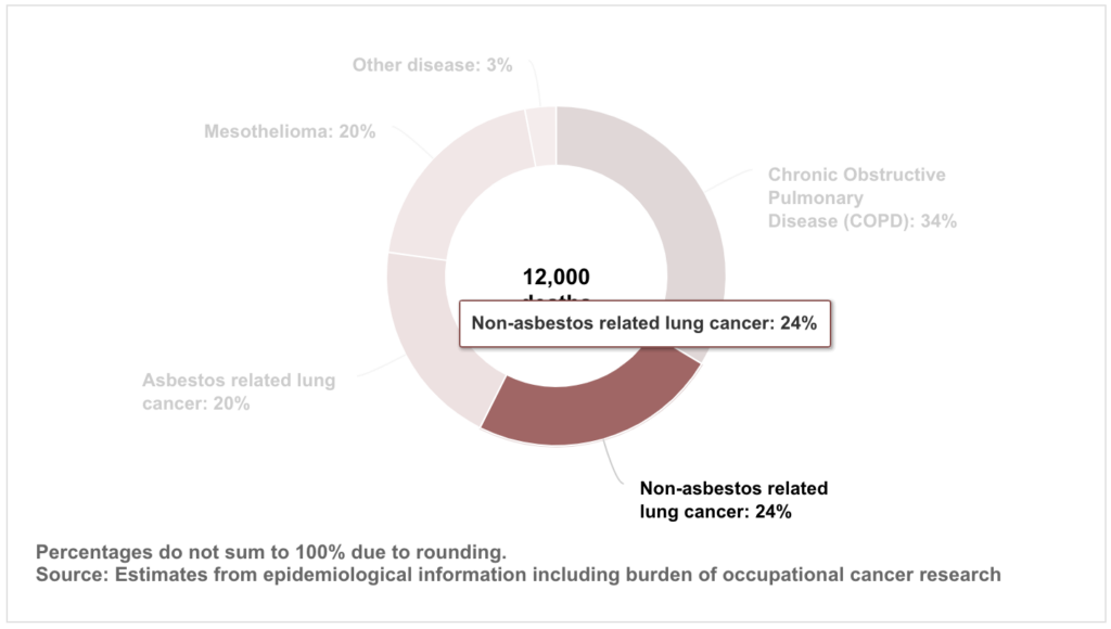 Lung Cancer Statistics